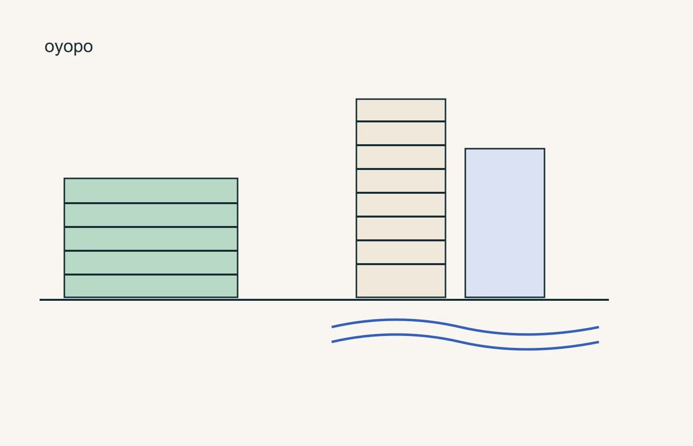 Melbourne: compare the route. A smaller block beside two tower volumes illustrates building scale and precinct context. Conceptual massing, not drawings of the featured projects.
